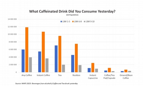 The Stats: Two thirds of South Africans start their day with some form of coffee - 